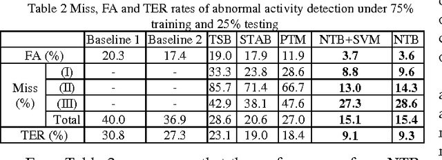 Figure 3 for A new network-based algorithm for human activity recognition in video