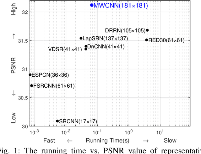 Figure 1 for Multi-level Wavelet Convolutional Neural Networks