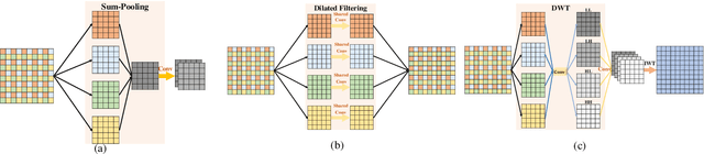 Figure 4 for Multi-level Wavelet Convolutional Neural Networks