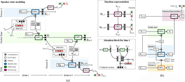 Figure 3 for DialogueRNN: An Attentive RNN for Emotion Detection in Conversations