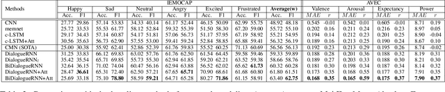 Figure 4 for DialogueRNN: An Attentive RNN for Emotion Detection in Conversations