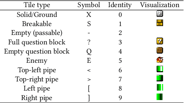 Figure 2 for Evolving Mario Levels in the Latent Space of a Deep Convolutional Generative Adversarial Network