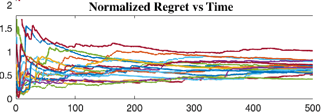 Figure 1 for Regret Analysis of Certainty Equivalence Policies in Continuous-Time Linear-Quadratic Systems