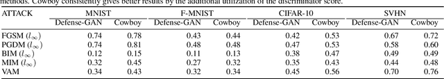 Figure 4 for Defending Against Adversarial Attacks by Leveraging an Entire GAN