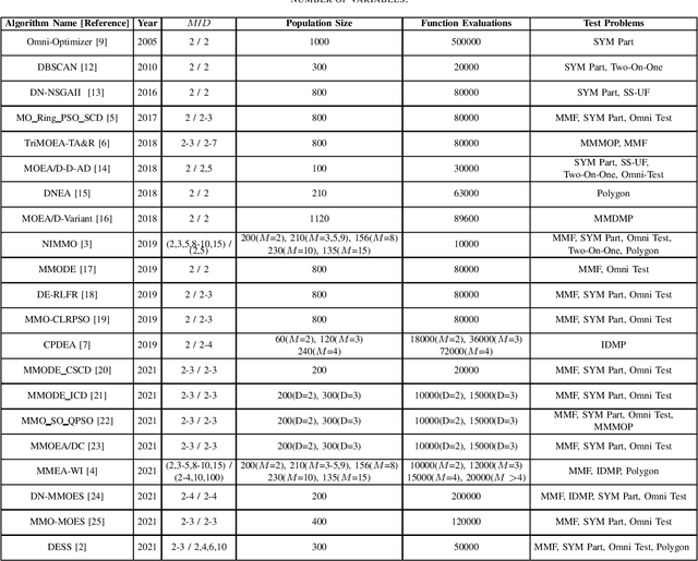 Figure 3 for A Simple Evolutionary Algorithm for Multi-modal Multi-objective Optimization