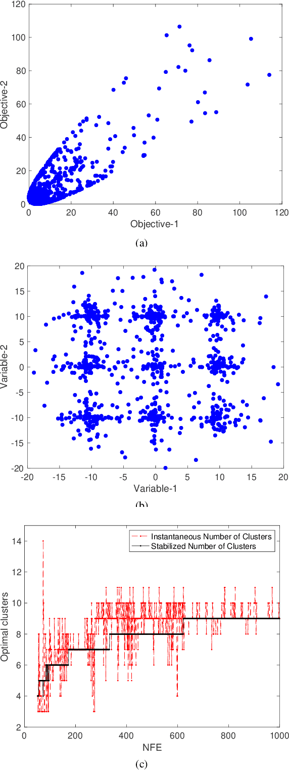 Figure 2 for A Simple Evolutionary Algorithm for Multi-modal Multi-objective Optimization