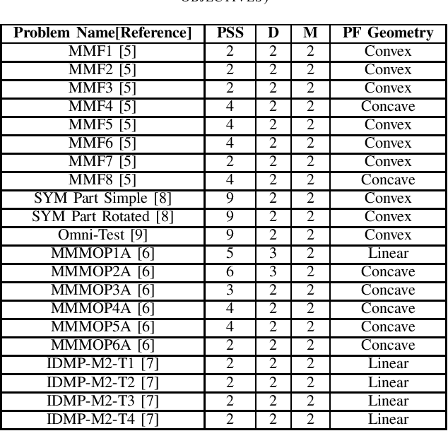 Figure 4 for A Simple Evolutionary Algorithm for Multi-modal Multi-objective Optimization