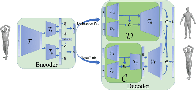 Figure 2 for Learning 3D Human Body Embedding
