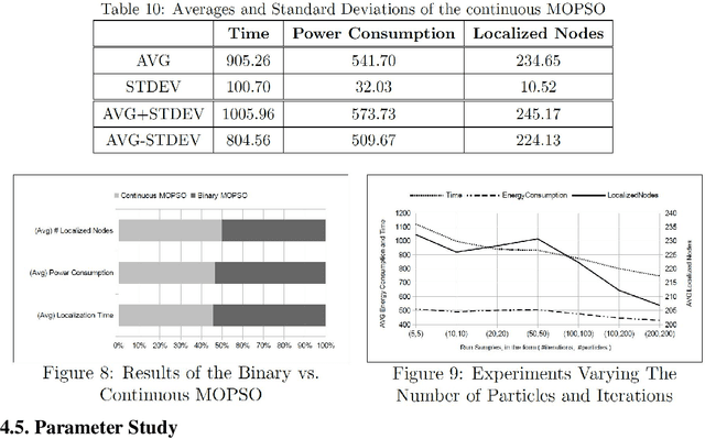 Figure 4 for Particle Swarm Optimized Power Consumption of Trilateration