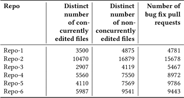 Figure 1 for ConE: A Concurrent Edit Detection Tool for Large ScaleSoftware Development