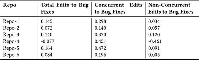 Figure 3 for ConE: A Concurrent Edit Detection Tool for Large ScaleSoftware Development