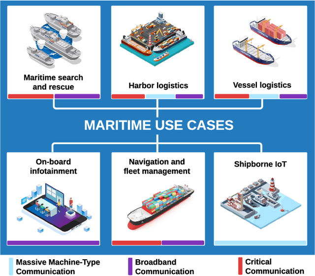 Figure 1 for AI-Aided Integrated Terrestrial and Non-Terrestrial 6G Solutions for Sustainable Maritime Networking