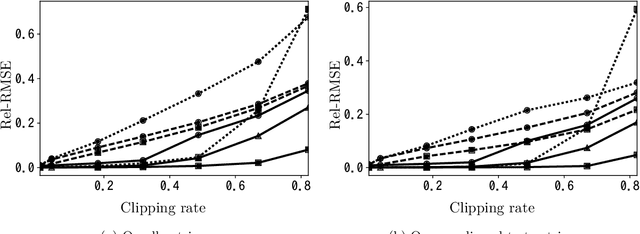 Figure 4 for Clipped Matrix Completion: a Remedy for Ceiling Effects