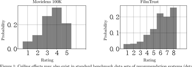 Figure 1 for Clipped Matrix Completion: a Remedy for Ceiling Effects