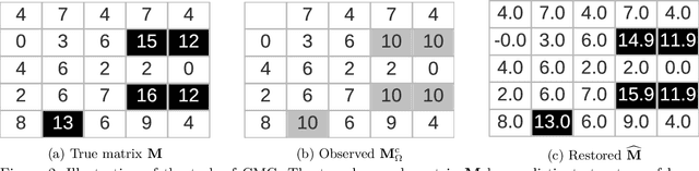 Figure 3 for Clipped Matrix Completion: a Remedy for Ceiling Effects