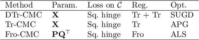 Figure 2 for Clipped Matrix Completion: a Remedy for Ceiling Effects