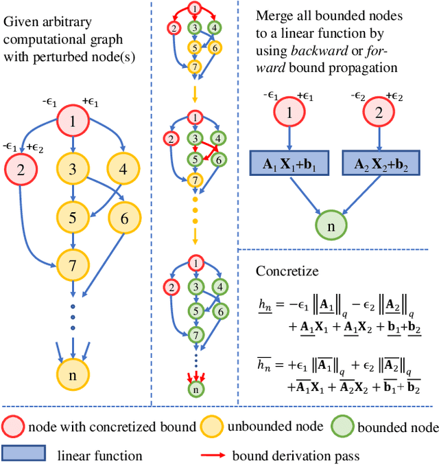 Figure 3 for Automatic Perturbation Analysis on General Computational Graphs