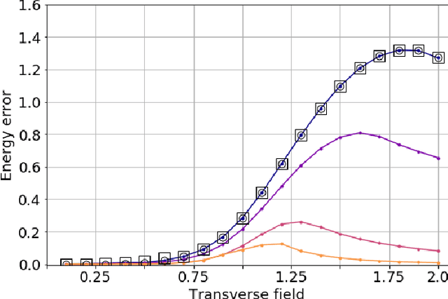 Figure 3 for Machine Learning Phase Transitions with a Quantum Processor