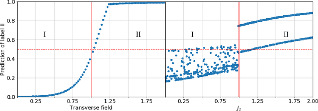Figure 4 for Machine Learning Phase Transitions with a Quantum Processor