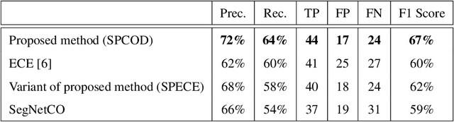 Figure 4 for From Superpixel to Human Shape Modelling for Carried Object Detection