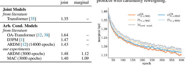 Figure 4 for Training and Inference on Any-Order Autoregressive Models the Right Way