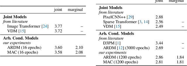 Figure 3 for Training and Inference on Any-Order Autoregressive Models the Right Way