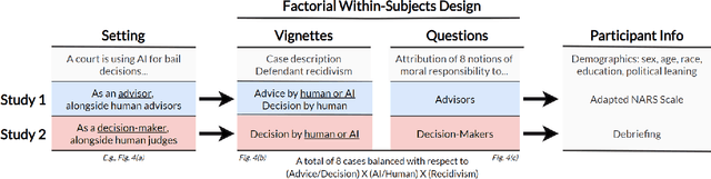 Figure 1 for Human Perceptions on Moral Responsibility of AI: A Case Study in AI-Assisted Bail Decision-Making