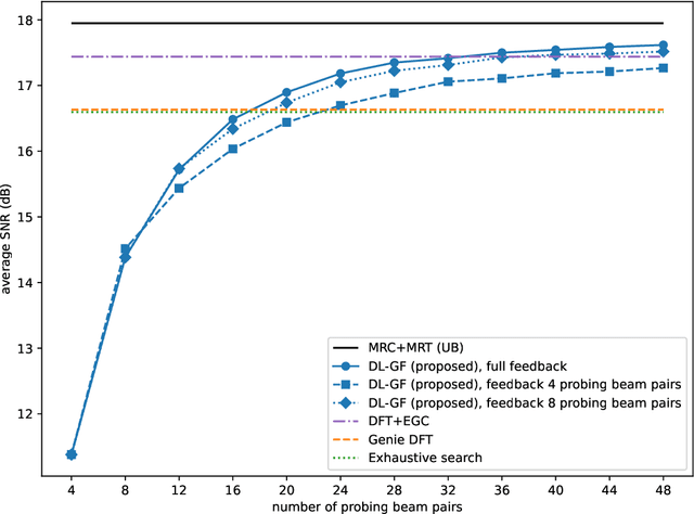 Figure 3 for Grid-Free MIMO Beam Alignment through Site-Specific Deep Learning