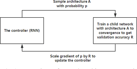 Figure 1 for AutoML: A Survey of the State-of-the-Art