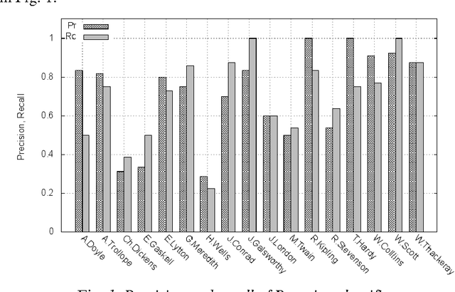 Figure 1 for Classification Analysis Of Authorship Fiction Texts in The Space Of Semantic Fields