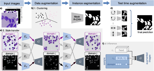 Figure 1 for Multi-Modality Microscopy Image Style Transfer for Nuclei Segmentation