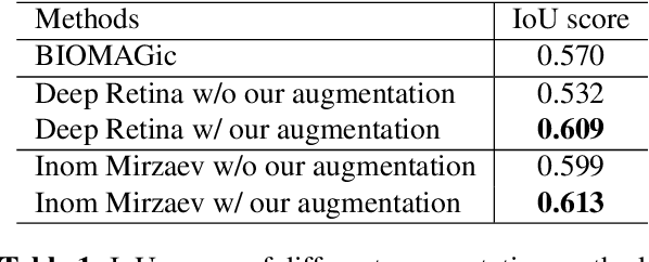 Figure 2 for Multi-Modality Microscopy Image Style Transfer for Nuclei Segmentation