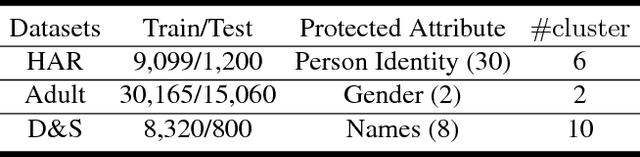 Figure 2 for Towards Fair Deep Clustering With Multi-State Protected Variables