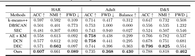 Figure 4 for Towards Fair Deep Clustering With Multi-State Protected Variables