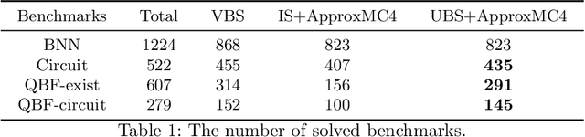 Figure 1 for Projected Model Counting: Beyond Independent Support