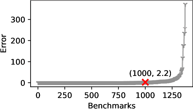 Figure 2 for Projected Model Counting: Beyond Independent Support