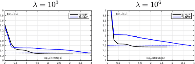Figure 1 for Nonnegative Matrix Factorization with Transform Learning