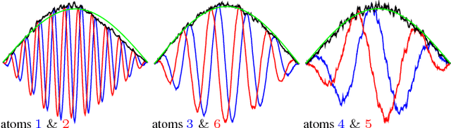 Figure 4 for Nonnegative Matrix Factorization with Transform Learning