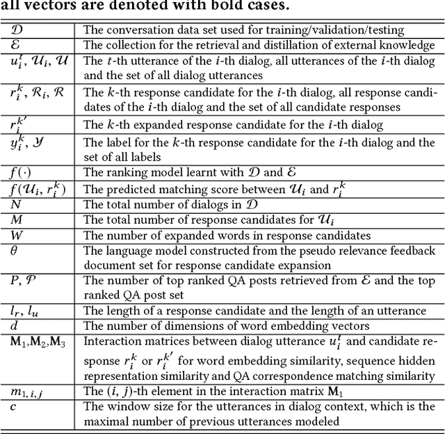 Figure 3 for Response Ranking with Deep Matching Networks and External Knowledge in Information-seeking Conversation Systems