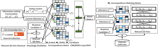 Figure 4 for Response Ranking with Deep Matching Networks and External Knowledge in Information-seeking Conversation Systems