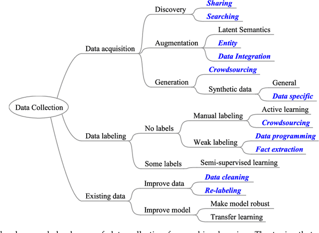 Figure 1 for A Survey on Data Collection for Machine Learning: a Big Data - AI Integration Perspective