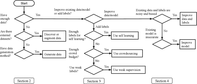 Figure 3 for A Survey on Data Collection for Machine Learning: a Big Data - AI Integration Perspective