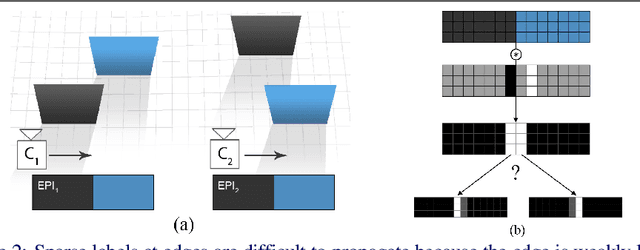 Figure 3 for Edge-aware Bidirectional Diffusion for Dense Depth Estimation from Light Fields