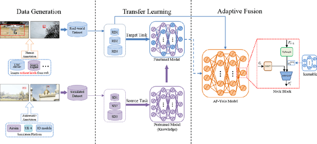 Figure 1 for A Comprehensive Approach for UAV Small Object Detection with Simulation-based Transfer Learning and Adaptive Fusion