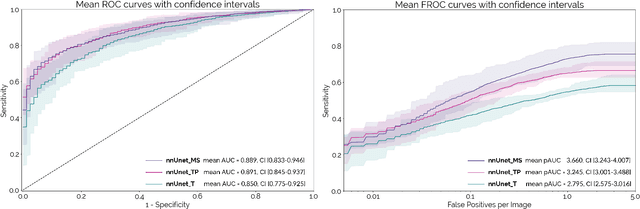 Figure 3 for Fully Automatic Deep Learning Framework for Pancreatic Ductal Adenocarcinoma Detection on Computed Tomography