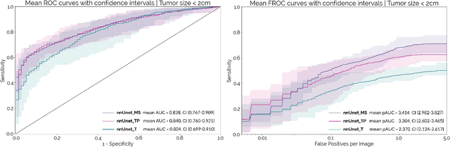 Figure 4 for Fully Automatic Deep Learning Framework for Pancreatic Ductal Adenocarcinoma Detection on Computed Tomography