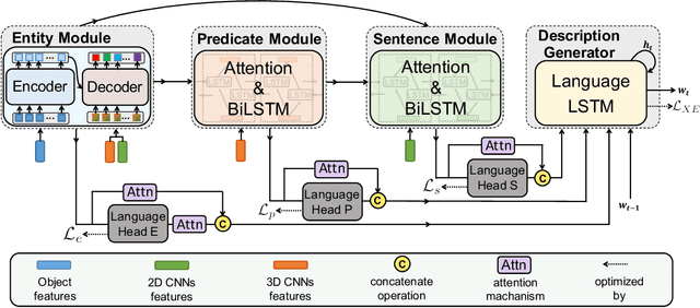 Figure 3 for Hierarchical Modular Network for Video Captioning