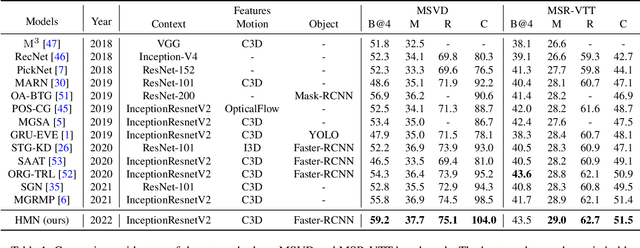 Figure 2 for Hierarchical Modular Network for Video Captioning