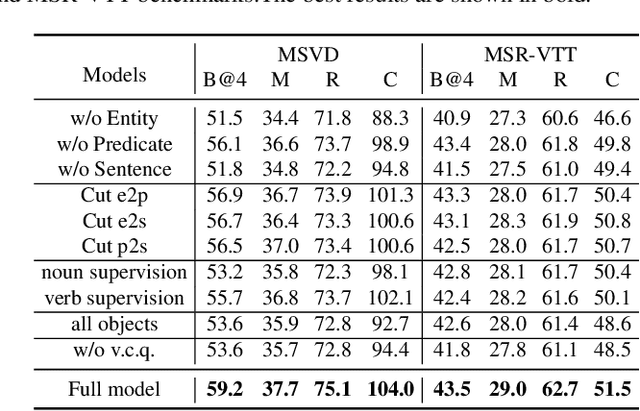 Figure 4 for Hierarchical Modular Network for Video Captioning