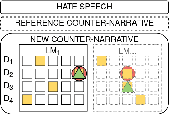 Figure 1 for Using Pre-Trained Language Models for Producing Counter Narratives Against Hate Speech: a Comparative Study